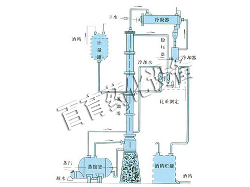 甲醇、乙醇蒸餾裝置